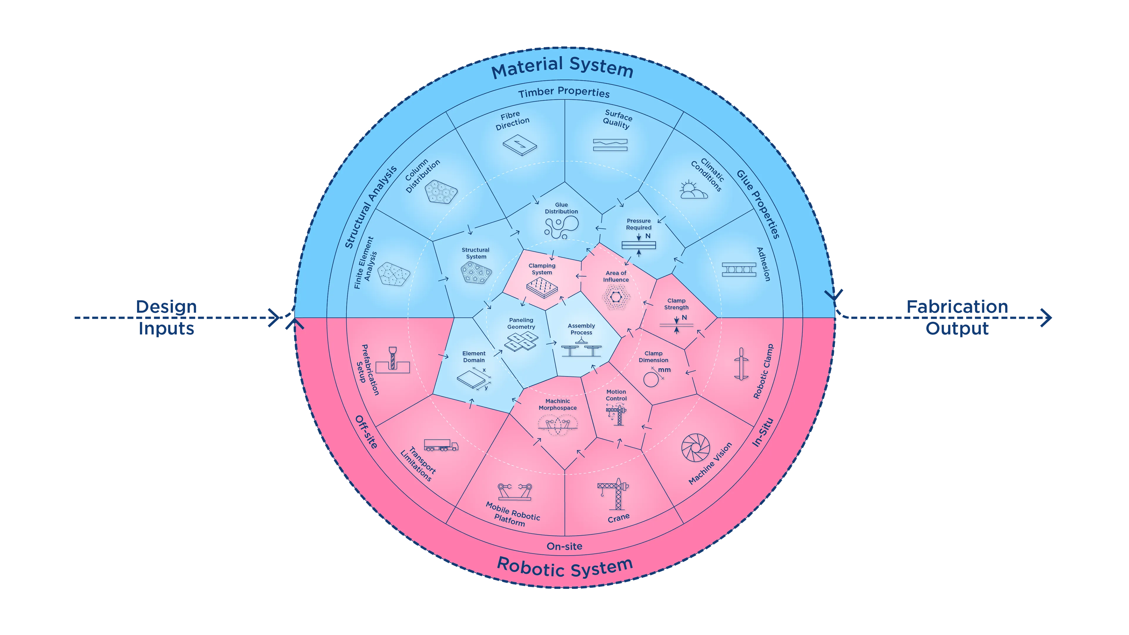 Figure 31 - Material-robotic system diagram.