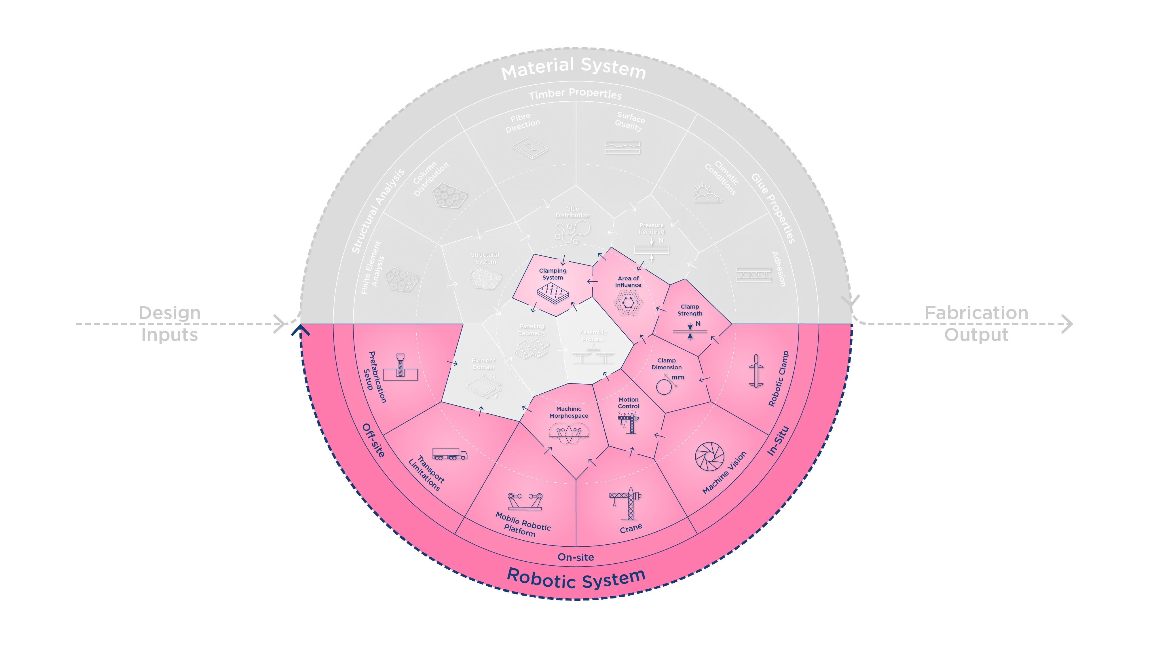 Figure 22 - Robotic system connectivity diagram.