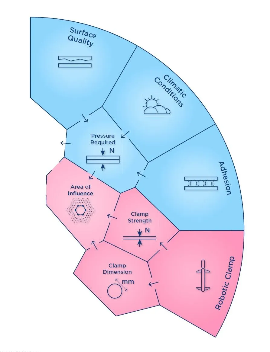 Figure 57 - Parameters affecting the area of influence.