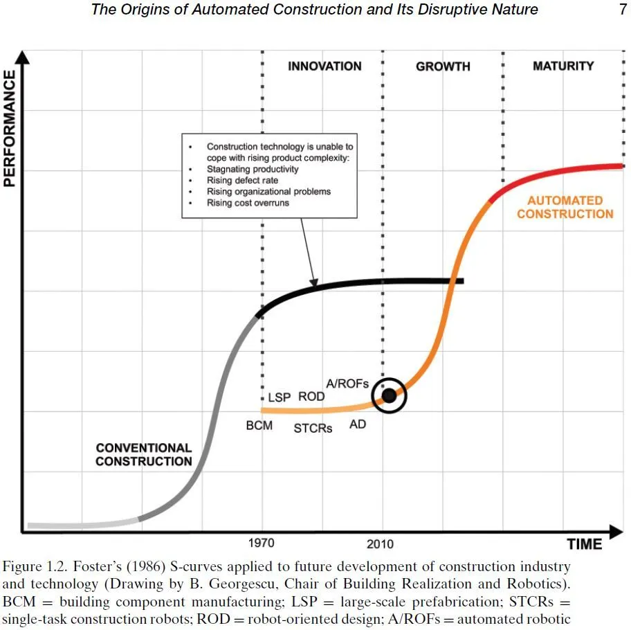 Figure 03 - Foster’s (1986) S-curves applied to future development of construction industry and technology. Drawing by B. Georgescu, Chair of Building Realization and Robotics (Bock, 2015).