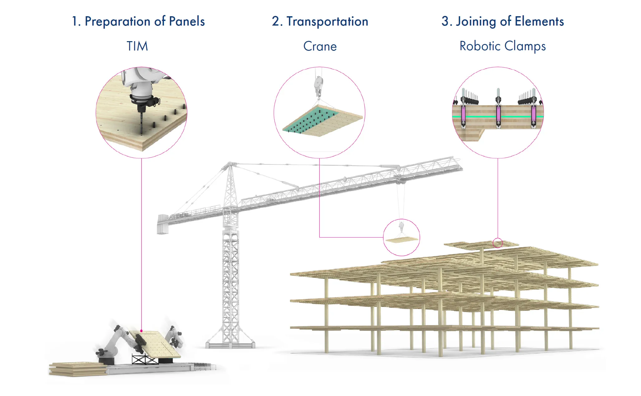 Figure 30 - Heterogeneous Robotic System.